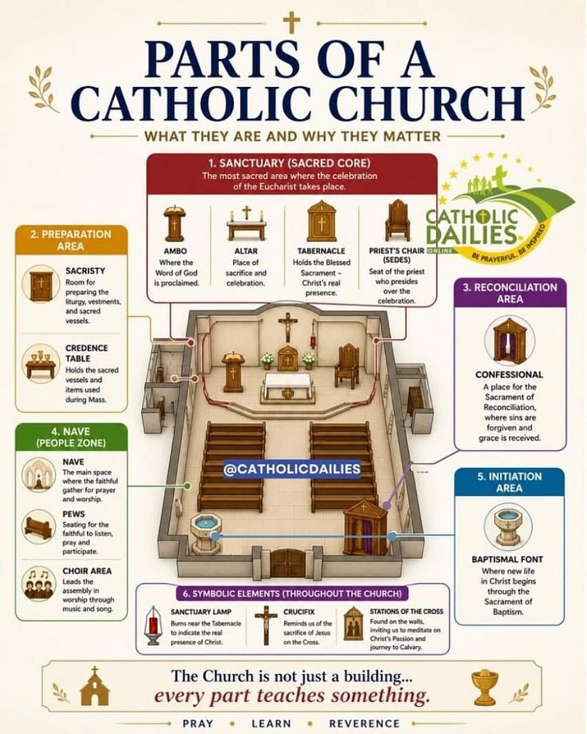 Important Parts of Our Churches